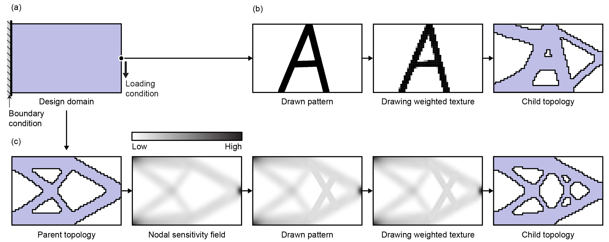 Interactive structural topology optimization with subjective scoring and drawing systems