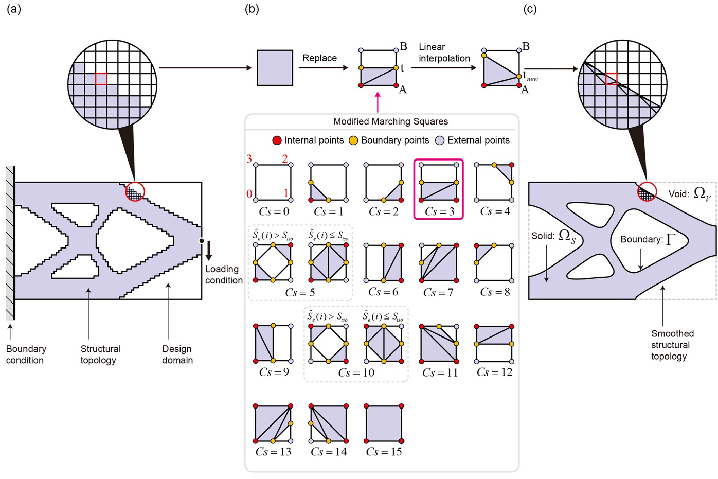 Smoothing topology optimization results using pre-built lookup tables