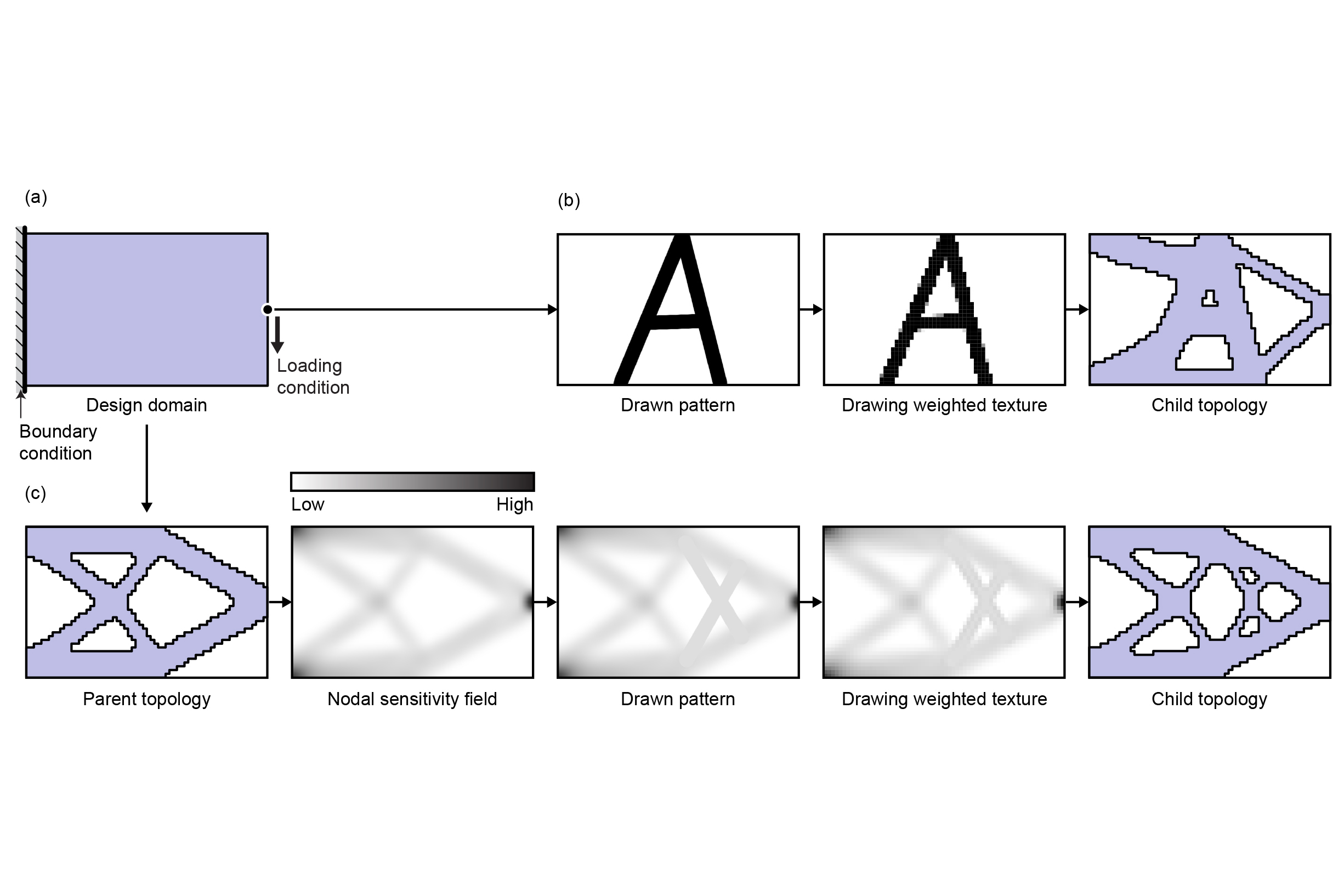 Interactive structural topology optimization with subjective scoring and drawing systems